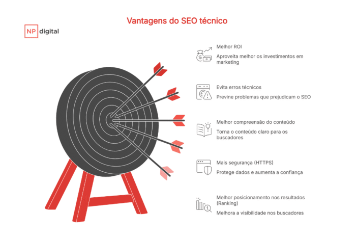 vantagens seo técnico