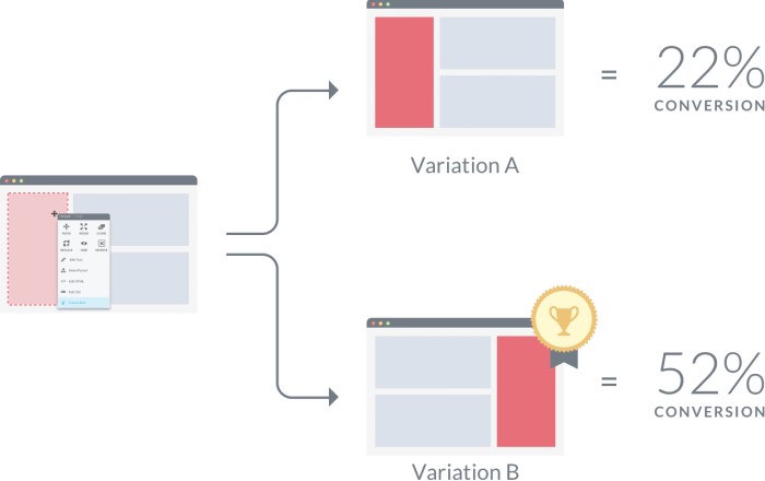 variação de controle do teste a/b