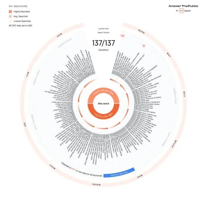 Data visualization on AnswerThePublic for the seed keyword 'BBQ sauce'