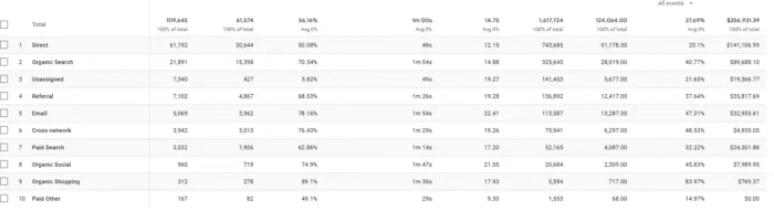 Traffic acquisition report in Google Analytics