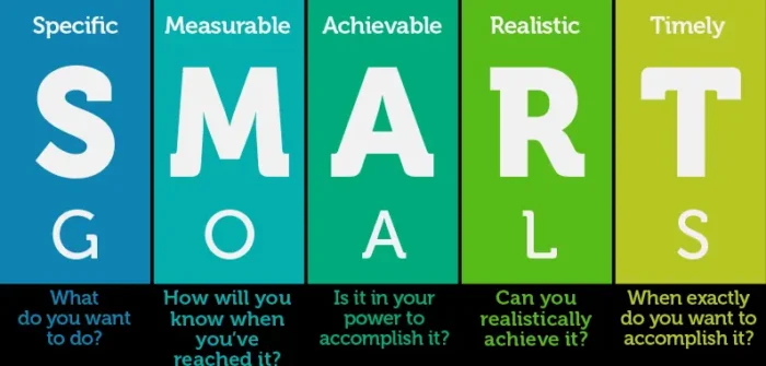 Image showing how to achieve a SMART goal